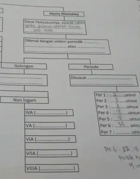 Henry Monseley Dasar r Penyusunnya ............satoml __ o Dikenal dengan sistem periodik __ __ __ Golongan __ Periode __ ........ . Per 1 __