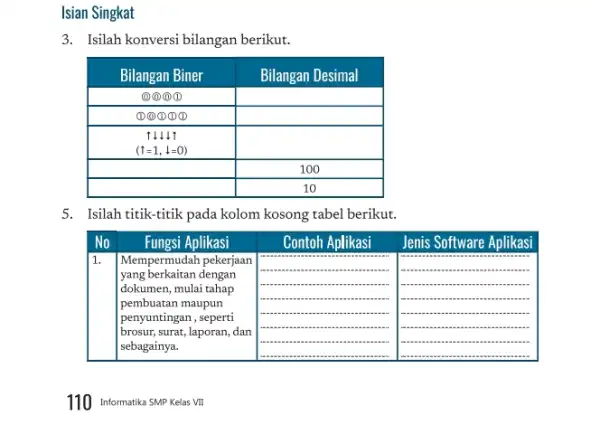 Isian Singkat 3. Isilah konversi bilangan berikut. Bilangan Biner & Bilangan Desimal (1) (1) (1) & (1) (1) (1) & }(c) 1111 (1=1,1=0) &