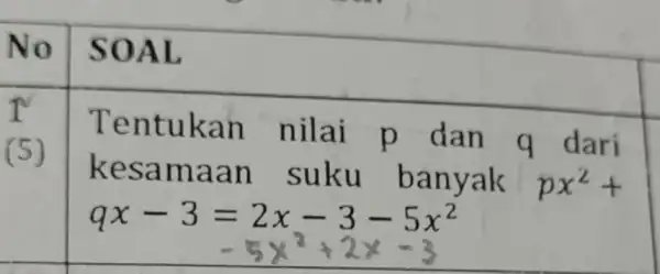 I Tentukan nilai p d an q dari (5) kesa maan suku ban yak I px^2+ qx-3=2x-3-5x^2