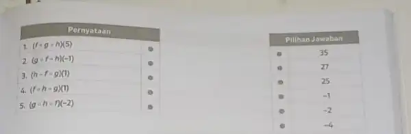 multicolumn(3)(|c|)( Pernyataan ) 1. (f circ g circ h)(5) & & Pilihan Jawaban 2. (g circ f circ h)(-1) & bullet & 35 3.