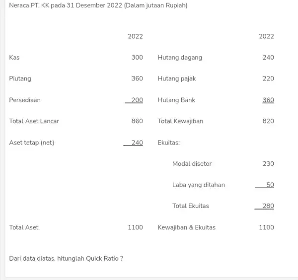 Neraca PT. KK pada 31 Desember 2022 (Dalam jutaan Rupiah) Dari data diatas, hitunglah Quick Ratio ?