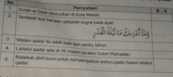 No. 1. Surah al-Qadr diturunkan di Kota Mekah. square Pernyataan B-S 2. Terdapat dua bacaan qalqalah sugra pada ayat: square 3. Malam qadar itu