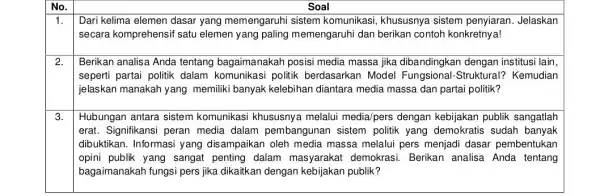 No. Soal 1. Dari kelima elemen dasar yang memengaruhi sistem komunikasi, khususnya sistem penyiaran. Jelaskan secara komprehensif satu elemen yang paling memengaruhi dan berikan