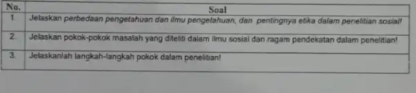 No. Soal 1. Jelaskan perbedaan pengetahuan dan ilmu pengetahuan, dan pentingnya etika dalam penelitian sosial! 2 Jelaskan pokok-pokok masalah yang diteliti dalam ilmu sosial