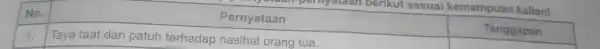 pernyataan berikut sesuai kemampuan kalian! No. Pernyataan Tanggapan 1. Taya taat dan patuh terhadap nasihat orang tua. square