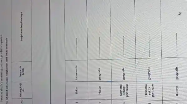 Peserta didik bersama guru mengambil simpulan. Isi lah tabel ini sebagai ranglaumen dari letak indonesia