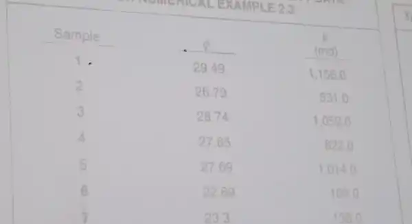 Sample k 1. 29.49 1,156 (md) 2 26.79 531.0 3 28.74 1,059 .0 4 27.65 822.0 5 27.69 1014 6 22.69 109.0 7 23.3