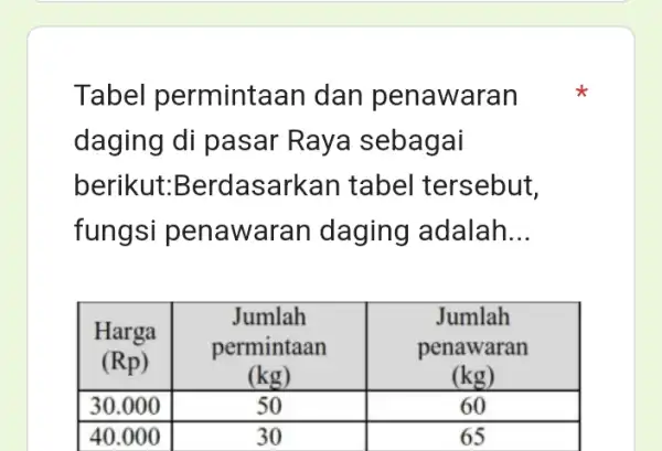 Tabel permintaan dan penawaran daging di pasar Raya sebagai berikut:Berdasarkan tabel tersebut, fungsi penawaran daging adalah... }(c) Harga (mathrm(Rp)) & Jumlah permintaan (mathrm(kg)) &