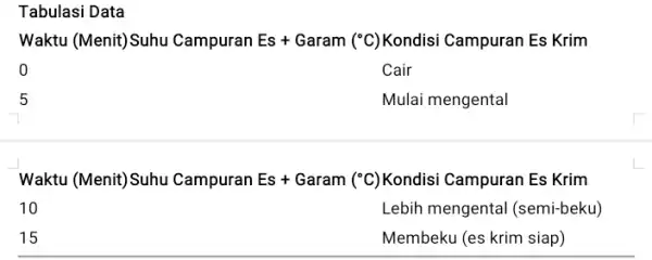 Tabulasi Data Waktu (Menit) Suhu Campuran Es+Garam(^circ C) Kondisi Campuran Es Krim 0 Cair 5 Mulai mengental Tangkangkan congrum-tersebut pendidikan (Ekspon