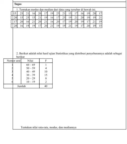 Tugas 1. Tentukan modus dan median dari data yang tersebar di bawah ini. 2. Berikut adalah nilai hasil ujian Statistikaa yang distribusi penyebarannya adalah