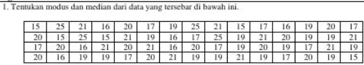 1. Tentukan modus dan median dari data yang tersebar di bawah ini. 15 & 25 & 21 & 16 & 20 & 17 &