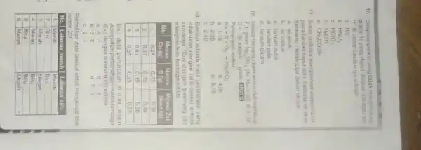 16. Senyawa berikut yang tidak mengandung gugus mathrm(H) yang dapat dilepas sebagai ion mathrm(H)^+ d dalam larutannya adalah a. mathrm(HCl) b. mathrm(HNO)_(3) c. mathrm(HClO)_(3)