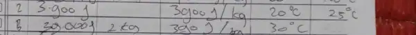 2 & 3.900 mathrm(~J) & 3000 mathrm(~J) / mathrm(kg) & 20^circ mathrm(C) & 25^circ mathrm(C) 3 & 39.000 mathrm(~J) 2 mathrm(~kg) & 390 mathrm(~J)