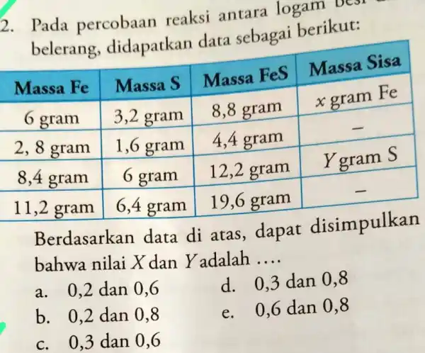 2. Pada percobaan reaksi antara logam best belerang , didapatkan data sebagai berikut: Berdasarl can data di atas , dapat disimpulkan bahwa nilai X