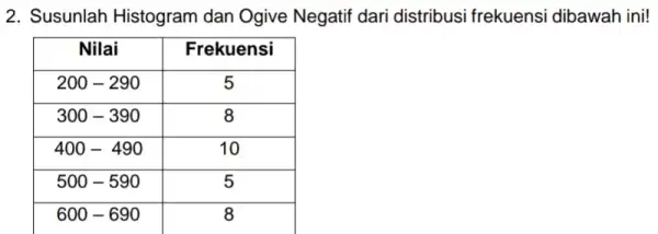 2. Susunlah Histogram dan Ogive Negatif dari distribusi frekuensi dibawah ini! Nilai & Frekuensi 200-290 & 5 300-390 & 8 400-490 & 10 500-590