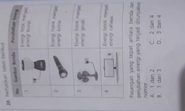 20. Perhatikan tabel berikut. No. & Gambar Benda & Perubahan Energ 1 & & }(l) Energi listk menjas energi buny. 2 & & Energi