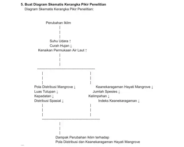 5. Buat Diagram Skematis Kerangka Pikir Penelitian Diagram Skematis Kerangka Pikir Penelitian: Perubahan Iklim Suhu Udara 1 Curah Hujan Pola Distribusi Mangrove Keanekaragaman Hayati