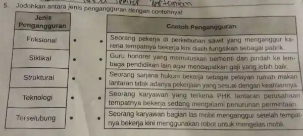 5. Jodohkan antara jenis pengangguran dengan contohnya! Jenis Pengangguran Friksional Siklikal Struktural Teknologi Terselubung Contoh Pengangguran Seorang pekerja di perkebunan sawit yang menganggur ka-