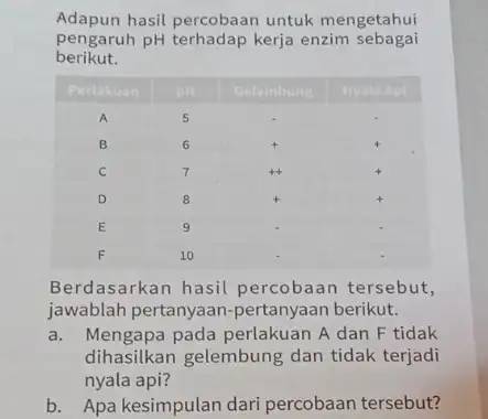 Adapun hasil percobaan untuk mengetahui pengaruh mathrm(pH) terhadap kerja enzim sebagai berikut. Pertakuan & & Gelembung & Nyata Apl A & 5 & -