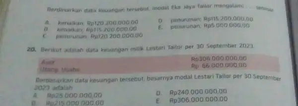 Berdasarkan data keuangan tersebut modal Eka Jaya Tailor mengatami __ sebesar __ A. kenaikan Rp120.200.000,00 D. penurunan; Rp115.200.000,00 kenaikan. Rp115.200.000,00 E. penurunan; Rp5.000.000,00 C