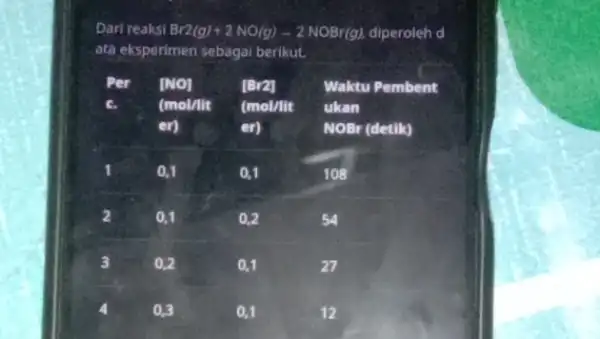 Dari reaksi Br2(g)+2NO(g)-2NOBr(g) diperoleh d ata eksperimen sebagai berikut. Per [NO] [Br2] Waktu Pembent c. (mol/lit (mol/lit ukan er) er) NOBr (detik) 0,1 0,1