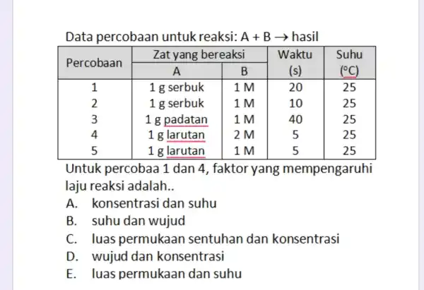 Data percobaan untuk reaksi: A+Barrow hasil Untuk percobaa 1 dan 4, faktor yang mempengaruhi laju reaksi adalah __ A. konsentrasi dan suhu B. suhu