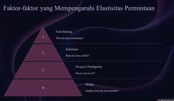 Faktor-faktor yang Mempengai uhi Elastisitas Permintaan Sifat Barang Mewah atau kebutuhan? Substitusi Banyak atau sedikit? Proporsi Pendapatan 3 Besar atau kecil? Waktu Jangka panjang