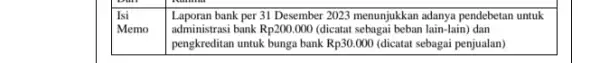 Isi Laporan bank per 31 Desember 2023 menunjukkan adanya pendebetan untuk administrasi bank Rp200.000 (dicatat sebagai beban lain-lain) dan pengkreditan untuk bunga bank Rp30.000