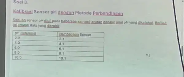 Kalibrasl Sensor pH dengan Metode Perbandinean ini adalah data yang diambil: pH Beforonsi & Pembacan Sensor 2.0 & 2.1 4.0 & 4.1 6.0 &