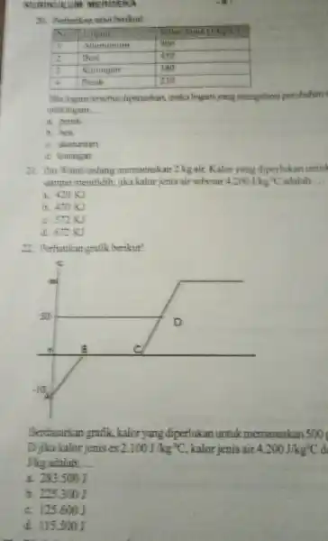 MERCERA berikut tipunaskan, maka loggarts yang perubahan __ a. perak b. besi d. kummgan 11. Ilm Wanti sestang memanaskan 2 kg air. Kalor yang