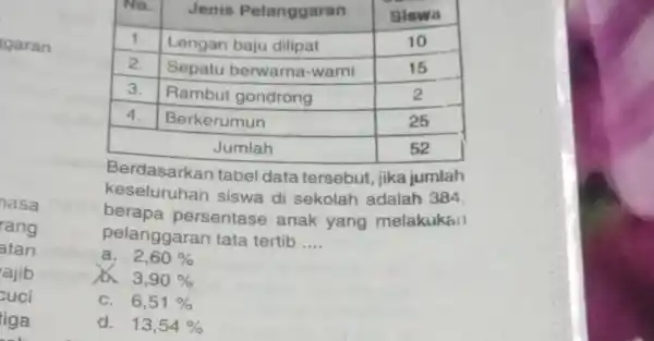 No. & Jenis Pelanggaran & Siswa 1. & Lengan baju dilipat & 10 2. & Sepatu berwarna-warni & 15 3. & Rambut gondrong &