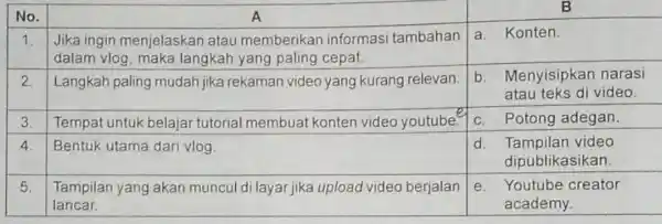 No. & multicolumn(1)(|c|)( A ) & multicolumn(1)(|c|)( B ) 1. & Jika ingin menjelaskan atau memberikan informasi tambahan dalam vlog, maka langkah yang paling