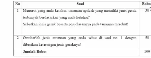 No Soal Bobo 1 Menurut yang anda ketahui tanaman apakah yang memiliki jenis gerak 50 terbanyak berdasarkan yang anda ketahui? Sebutkan jenis gerak beserta