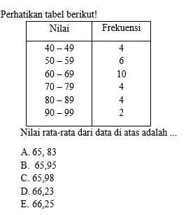 Perhatikan tabel berikut! Nilai & Frekuensi 40-49 & 4 50-59 & 6 60-69 & 10 70-79 & 4 80-89 & 4 90-99 & 2