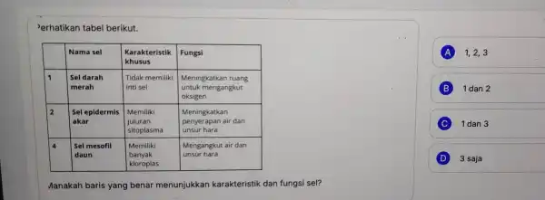 Perhatikan tabel berikut. Nama sel Karakteristik Fungsi khusus 1 Sel darah Tidak memiliki Meningkatkan ruang merah inti sel untuk mengangkut oksigen 2 Sel epidermis