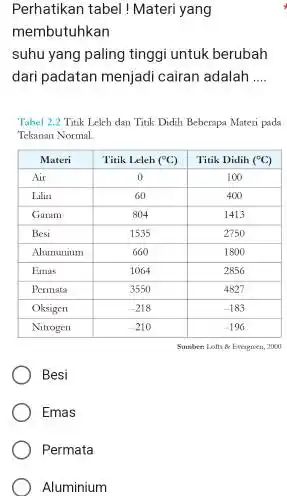 Perhatikan tabel! Materi yang membutuhkan suhu yang paling tinggi untuk berubah dari padatan menjadi cairan adalah.... Tabel 2.2 Titik Leleh dan Titik Didih Beberapa