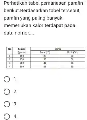 Perhatikan tabel pemanasan parafin berikut.Berdasarkan tabel tersebut, parafin yang paling banyak memerlukan kalor terdapat pada data nomor.... multirow(2)(*)( No ) & multirow(2)(*){ Massa (gram)