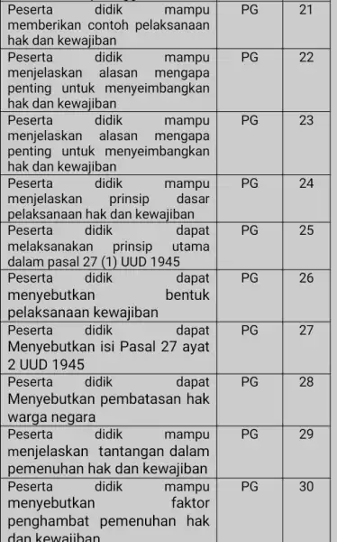 Peserta didik mampu PG 21 memberikan contoh pelaksanaan hak dan kewajiban Peserta didik mampu PG 22 menjelaskan alasan mengapa penting untuk menyeimbangkan hak dan