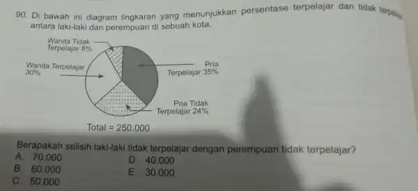 90. Di bawah ini diagram lingkaran yang menunjukkan persentase terpelajar dan tidak terpelan antara laki-lak idan perempuan di sebuah kota. Berapakah selisih laki-laki tidak