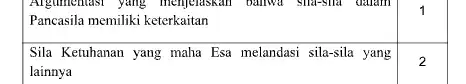 Algumentasi yang menyelaskan banwa sma-sina dalam Pancasila memiliki keterkaitan 1 Sila Ketuhanan yang maha Esa melandasi sila-sila yang lainnya 2