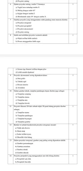 d) Proyeksi miring square 6 Dalam proyeksi miring, sumbu Y biasanya: a) Tegak lurus terhadap sumbu x b) Miring dengan sudut 45^circ c) Sejajar