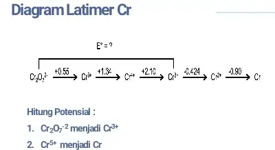 Diagram Latimer Cr E^circ =? C_(2)O_(4)^2xrightarrow (+0.55)CO^+xrightarrow (+1.3k)C^+4xrightarrow (+2.10)Cl^-xrightarrow [Delta ](-3.424)C^ast xrightarrow (-0.80)C Hitung Potensial : 1. Cr_(2)O_(7)^-2 menjadi Cr^3+ 2. Cr^5+ menjadi Cr