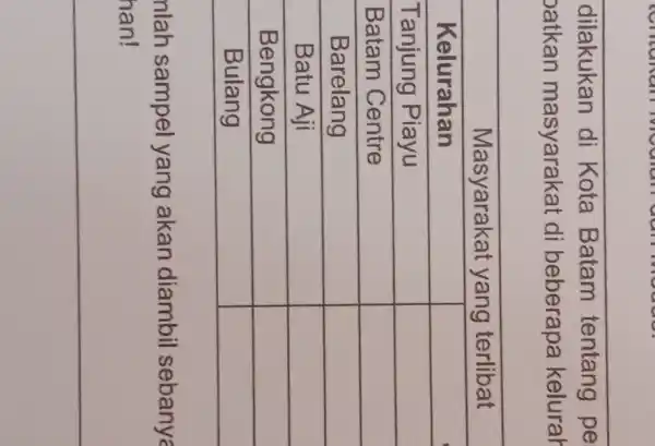 dilakukan di Kota Batam tentang pe oatkan masyarakat di beberapa kelurah multicolumn(2)(|c)( Masyarakat yang terlibat ) Kelurahan & Tanjung Piayu & Batam Centre &