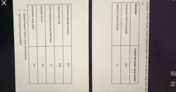 Gunakan analisis Pareto untuk menginvestigasi data lini perakitan yang telah dikur ini: Kerusakan & Jumlah kerusakan yang terjadi Komponen tidak menempel & 143 Kelebihan