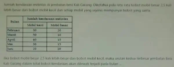 Jumlah kendaraan melintas di jembatan besi Kali Garang. Diketahui pula rata-rata bobot mobil besar 2,5 kali lebih besar dari bobot mobil kecil dan setiap