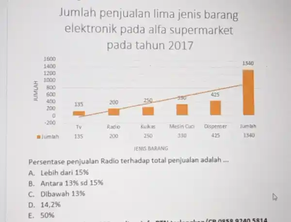 Jumlah penjualan lima jenis barang elektronik pada alfa supermarket pada tahun 2017 Persentase penjualan Radio terhadap total penjualan adalah __ A. Lebih dari 15%