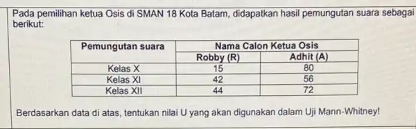 Pada pemilihan ketua Osis di SMAN 18 Kota Batam, didapatkan hasil pemungutan suara seba berikut: multirow(2)(*)( Pemungutan suara ) & multicolumn(2)(|c|)( Nama Calon Ketua