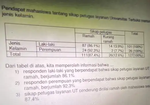 Pendapat mahasiswa tentang sikap petugas layanan Universitas Terbula men jenis kelamin. multirow(2)(*)(} & multicolumn{2)(|c|)( Sikap petugas ) & multirow(2)(*)( Total ) cline ( 3