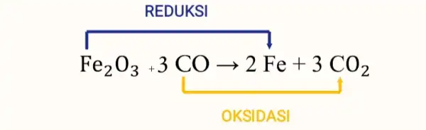 REDUKSI Fe_(2)O_(3)+3COarrow 2Fe+3CO_(2) OKSIDASI