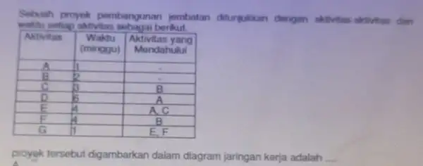 Sebuah proyek pembangunan jembatan diturfukan dengan aktivitas-aktivitas dan wakhu setiap aktivitas sebagai berikut. Aktivitas & }(c) Waktu (minggu) & Aktivitas yang Mendahului A &